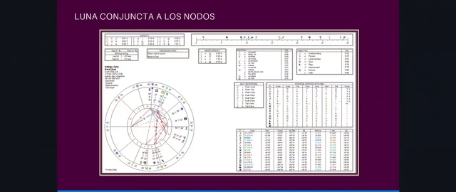 Diapositiva de la lección 4 del curso de Astrología Horaria de María Blaquier: «Luna conjuncta a los nodos». Una carta horaria completa con la rueda y las tablas de aspectos, dignidades y posiciones planetarias que el astrólogo revisa antes de juzgar.