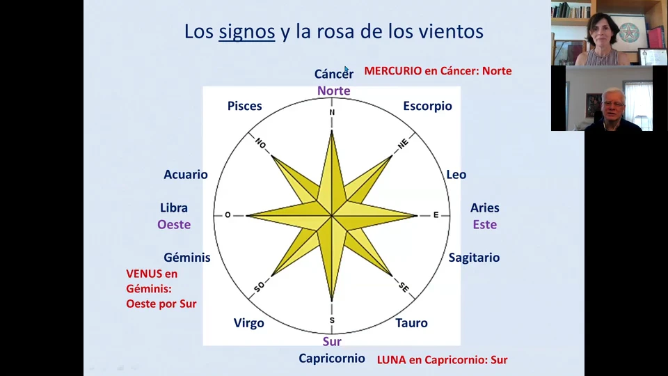 Diapositiva de la clase de la Academia de María Blaquier: los signos sobre la rosa de los vientos. Cáncer marca el norte, Aries el este, Capricornio el sur y Libra el oeste, con los signos intermedios en las diagonales. Anotaciones de un caso real: Mercurio en Cáncer apunta al norte, Venus en Géminis al oeste por sur, la Luna en Capricornio al sur.